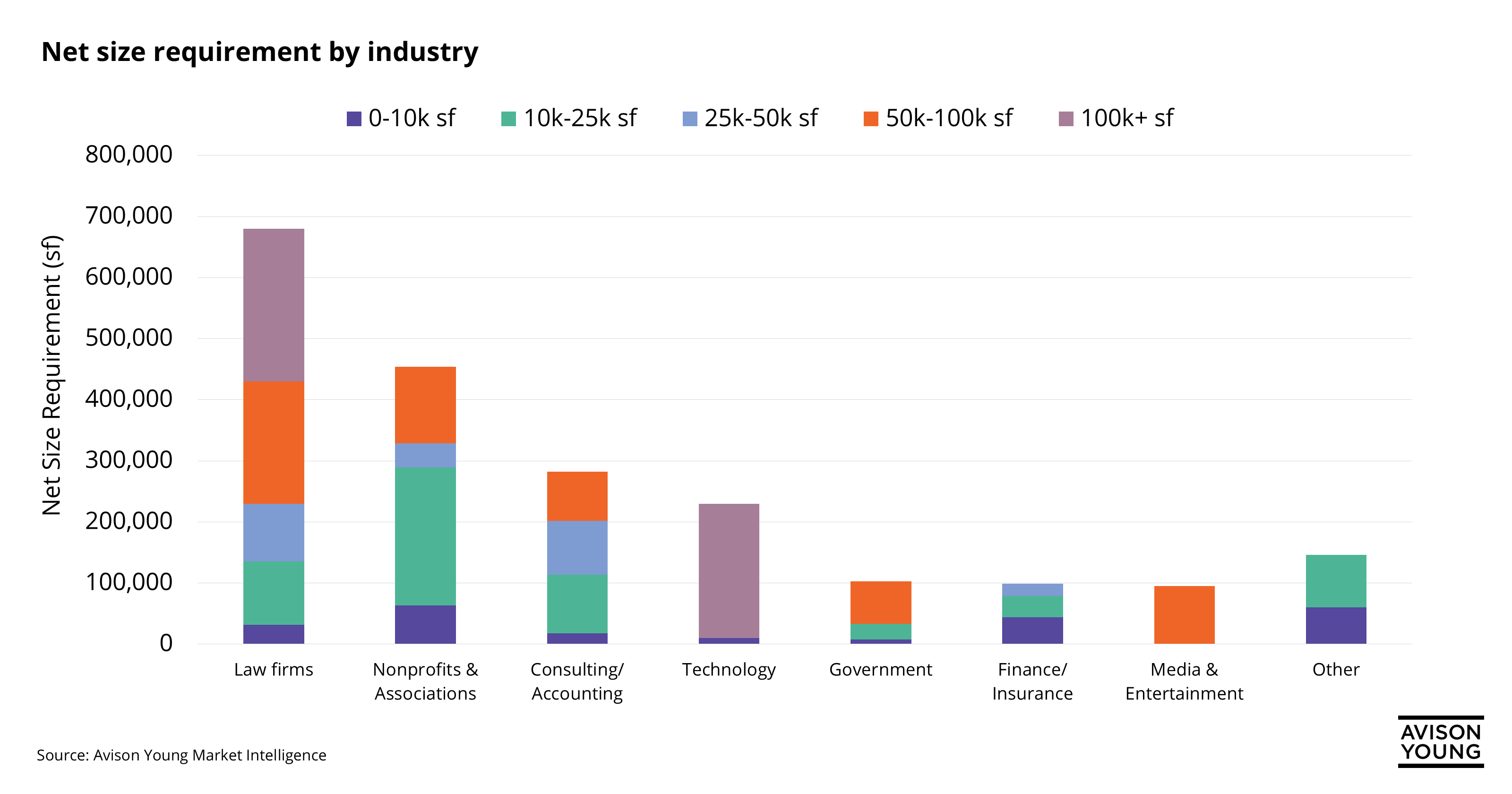 Bar graph breaking down square footage requirements by industry
